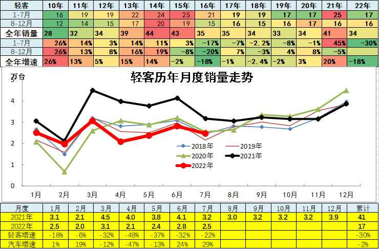 中国乘用车销量数据_2022商用车销量预测_2015上汽乘用车销量