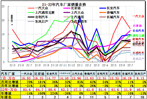 2022商用车销量预测_中国乘用车销量数据_2015上汽乘用车销量