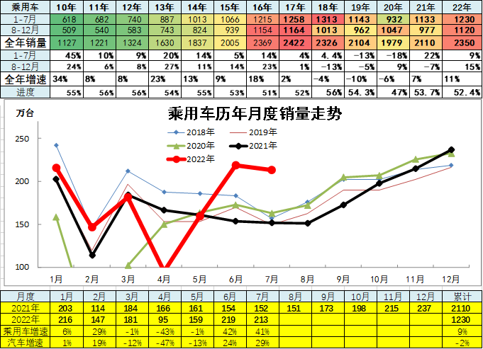 2022商用车销量预测_2015上汽乘用车销量_中国乘用车销量数据