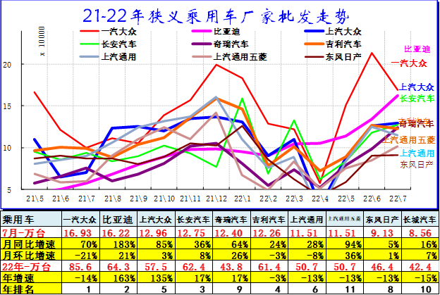 2022商用车销量预测_中国乘用车销量数据_2015上汽乘用车销量