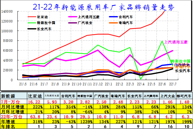 2022商用车销量预测_中国乘用车销量数据_2015上汽乘用车销量