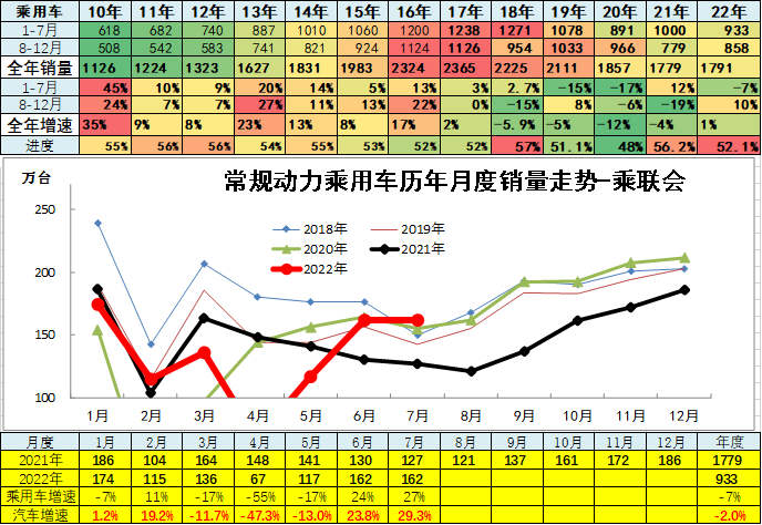 2015上汽乘用车销量_2022商用车销量预测_中国乘用车销量数据