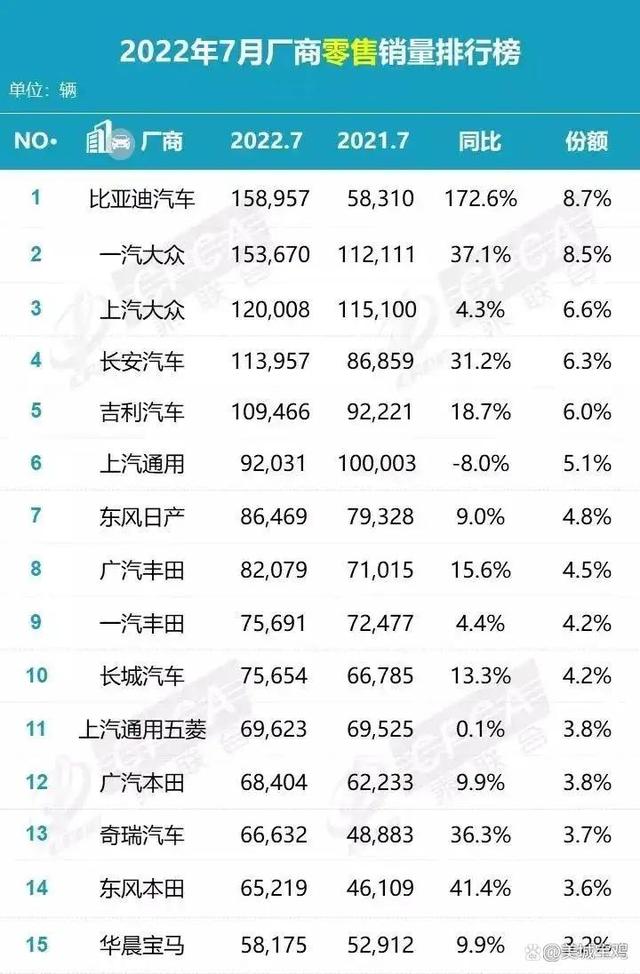 中国汽车销量排行榜2022年7月_2017年4月suv销量排行_2018年9月suv销量排行