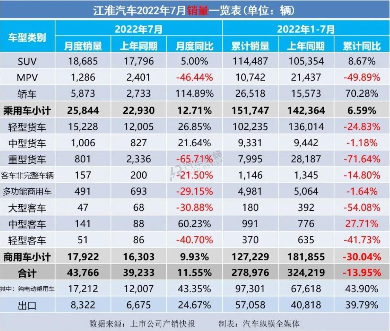 轿车11月份销量_陆风x7 2016年1月份销量_2022年4月份轿车销量