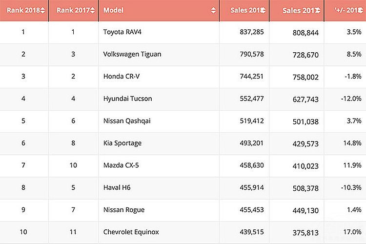 2019年1月suv销量排名_2022年suv销量排名前十的车_紧凑型车销量排名suv
