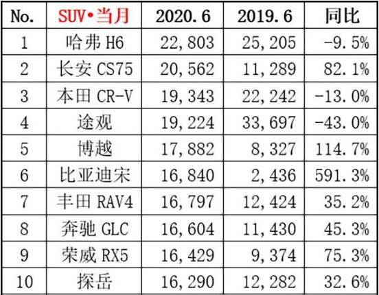 2022suv销量排行榜前十名合资车_7座suv车销量排行榜前十名_合资suv销量排行