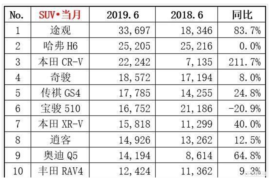 哈弗H6终于被超越 6月SUV销量前十排名