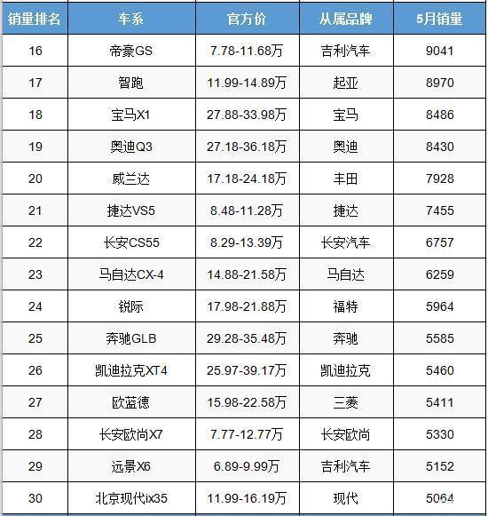 2017年2月suv销量排行_1月suv销量排行完整表_2022suv汽车销量排行榜表5月