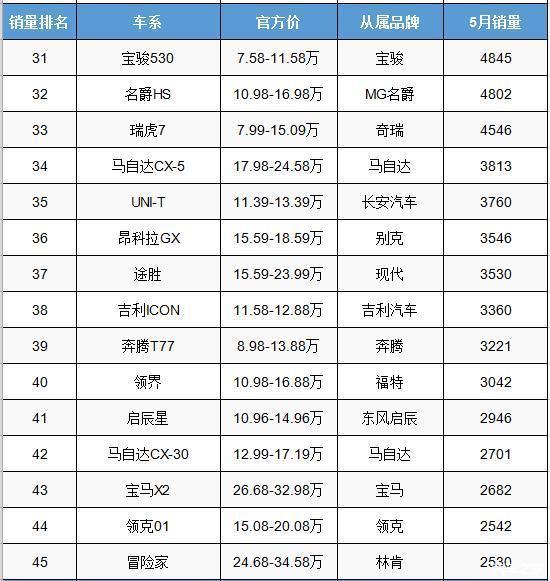 1月suv销量排行完整表_2022suv汽车销量排行榜表5月_2017年2月suv销量排行