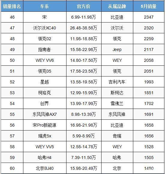 1月suv销量排行完整表_2022suv汽车销量排行榜表5月_2017年2月suv销量排行