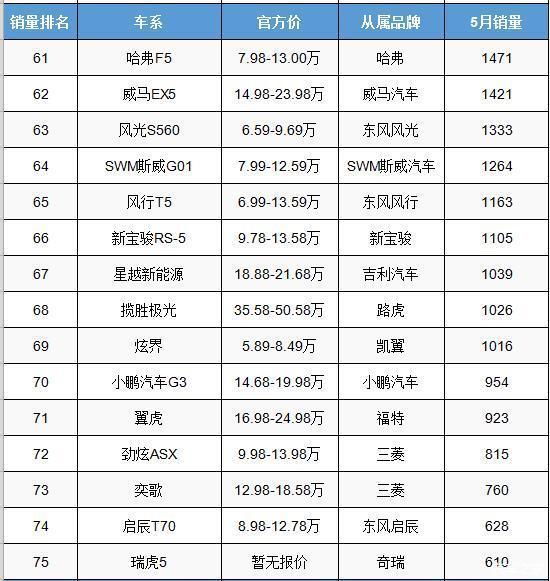 2017年2月suv销量排行_1月suv销量排行完整表_2022suv汽车销量排行榜表5月