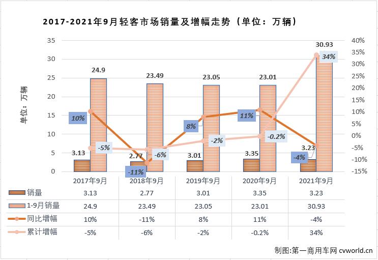 轻客排行榜前十名2021，全国轻客销量排行榜