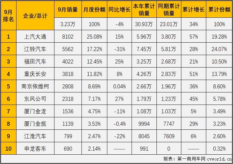 轻客排行榜前十名2021，全国轻客销量排行榜