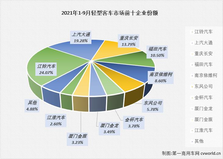 轻客排行榜前十名2021，全国轻客销量排行榜