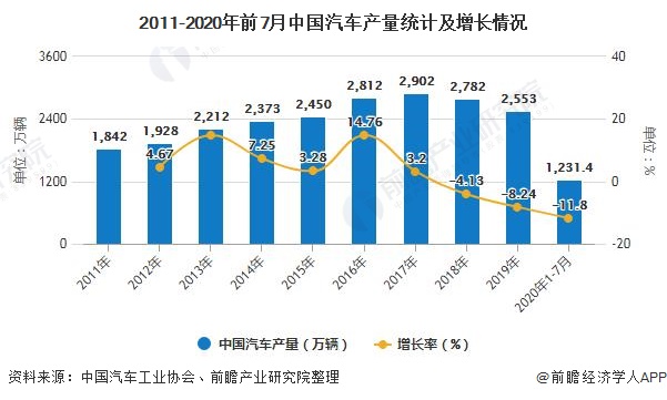 2011-2020年前7月中国汽车产量统计及增长情况