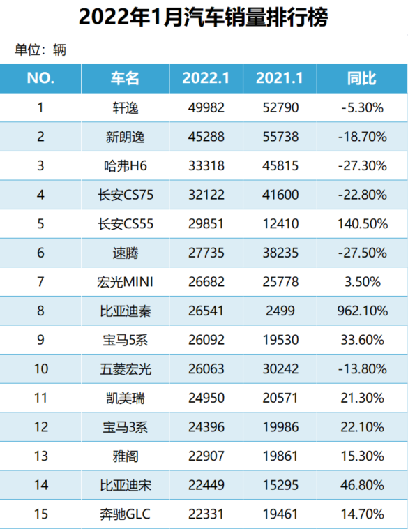 1月轿车销量排行榜2022_5月suv销量完整榜2018_家用按摩椅排行销量榜