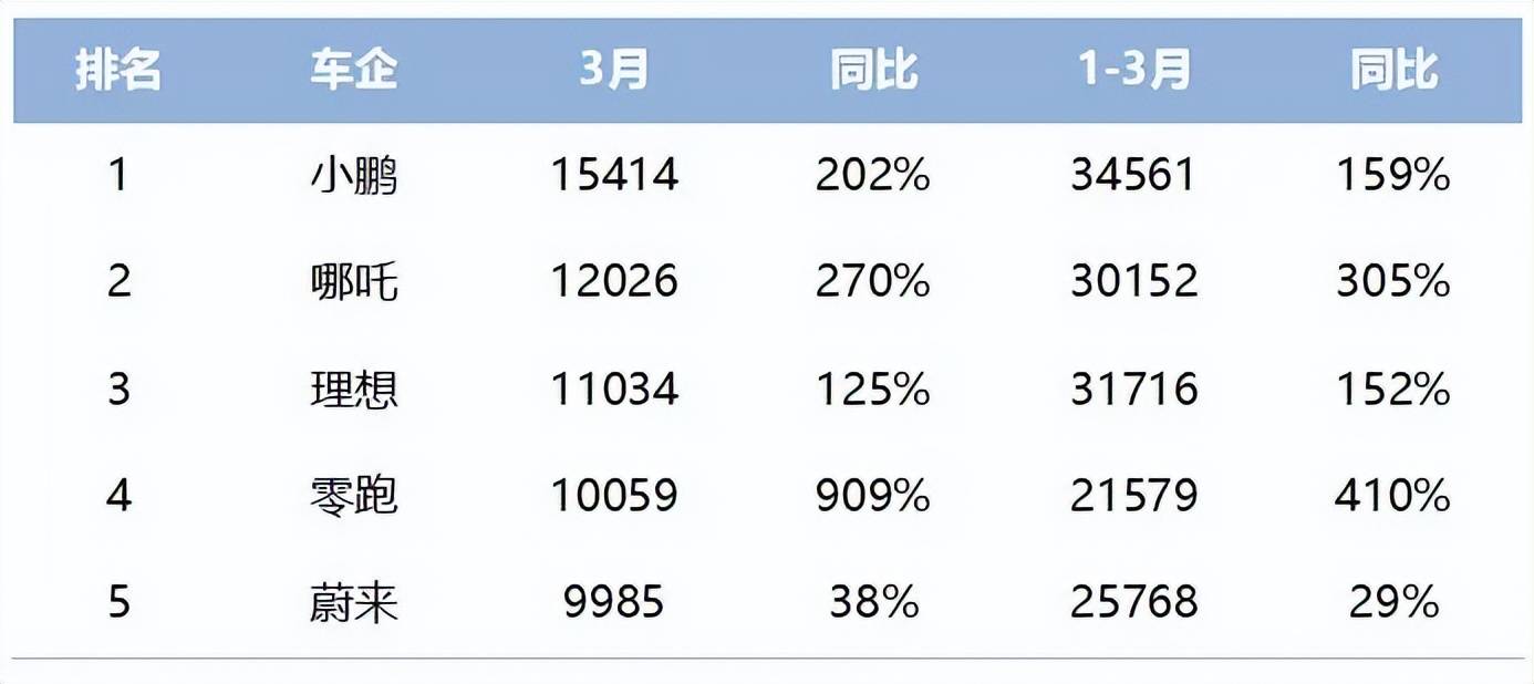 全球汽车企业销量排行_美国汽车品牌销量排行_三月汽车销量排行榜2022新势力