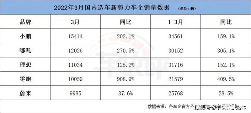 2017四月新番销量排行_微博明星势力榜打榜_三月汽车销量排行榜2022新势力