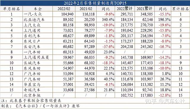 50万左右的suv销量榜_2022suv二月份销量排行榜_2019年2月份suv销量排行