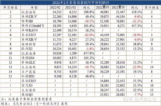 2019年2月份suv销量排行_50万左右的suv销量榜_2022suv二月份销量排行榜