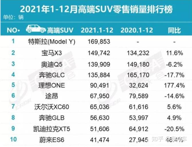 2015全球suv销量排行榜_全球suv销量排行榜2016_2022suv全年销量排行全球