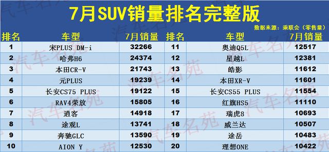 汽车之家销量排行在哪_三月汽车销量排行榜_2018汽车suv销量排行