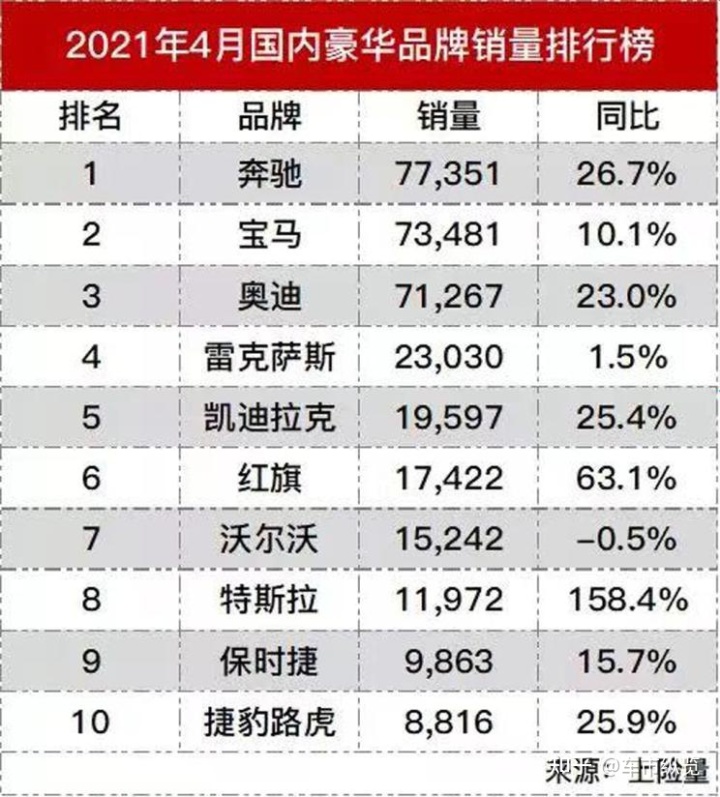 全球汽车品牌销量总榜_2017年12月suv销量榜_4月汽车销量排行榜2022特斯拉