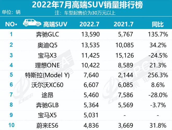 美国本土suv销量排行_美国2022suv销量排行_25万左右suv销量排行