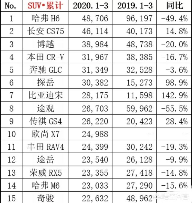 2017年全球suv销量排行_全球suv销量排行榜前十名2022_2019年4月suv榜前100名