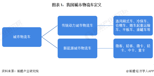 图表1：我国城市物流车定义