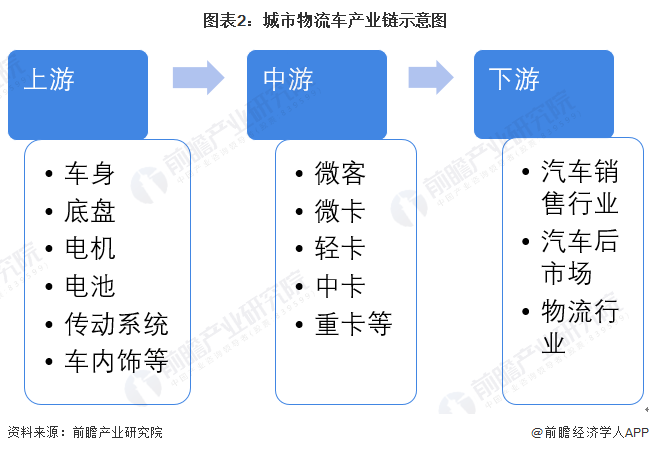 图表2：城市物流车产业链示意图