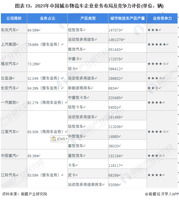 图表13：2021年中国城市物流车企业业务布局及竞争力评价(单位：辆)