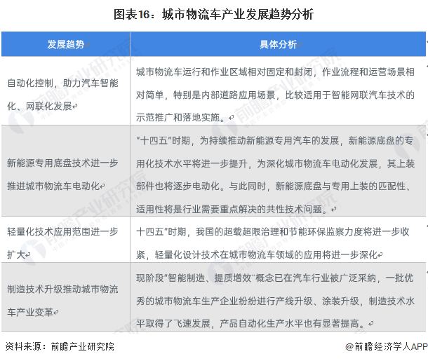 图表16：城市物流车产业发展趋势分析