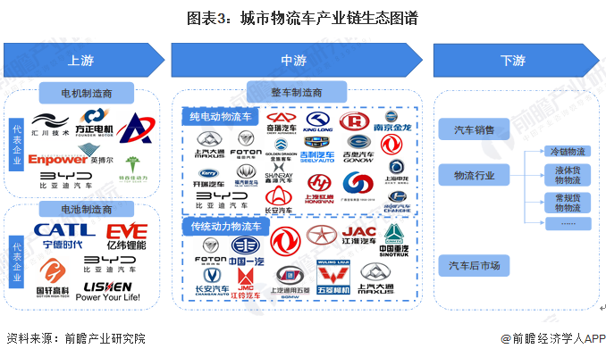 图表3：城市物流车产业链生态图谱