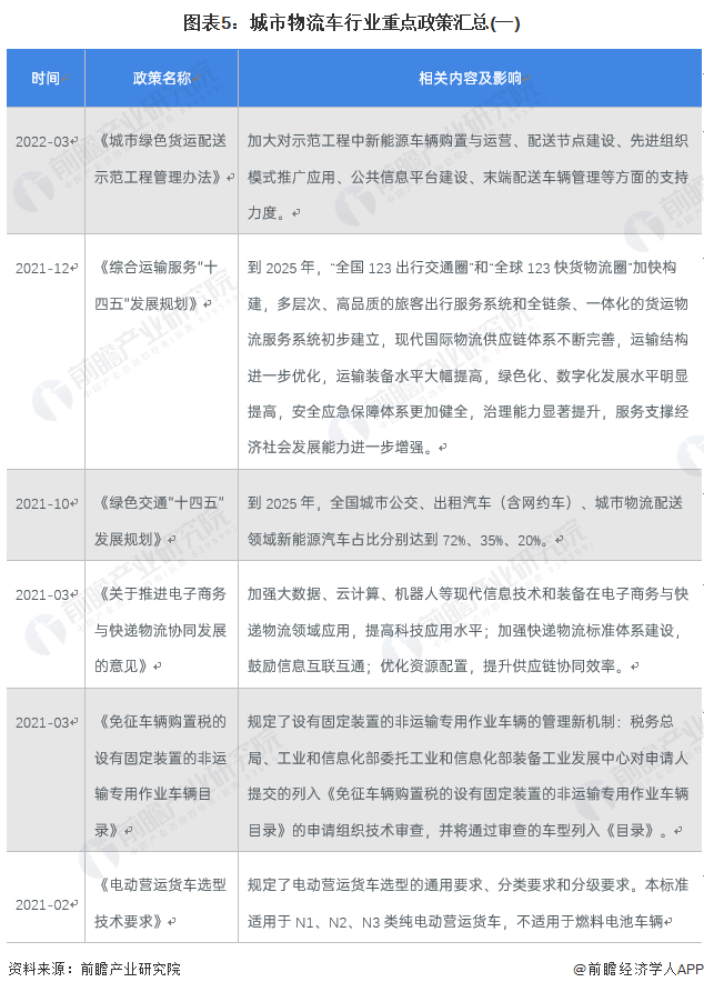 图表5：城市物流车行业重点政策汇总(一)