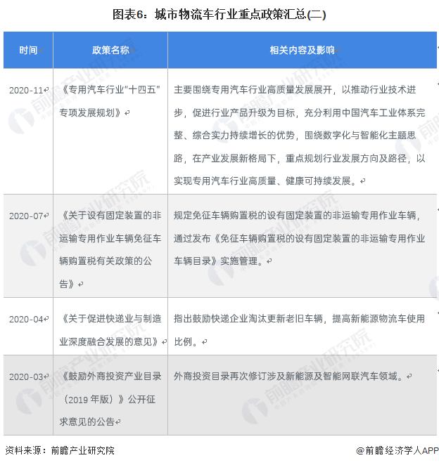 图表6：城市物流车行业重点政策汇总(二)