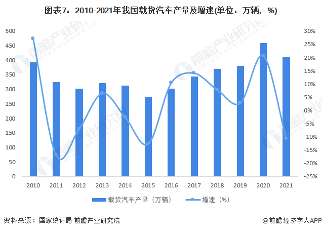 图表7：2010-2021年我国载货汽车产量及增速(单位：万辆，%)