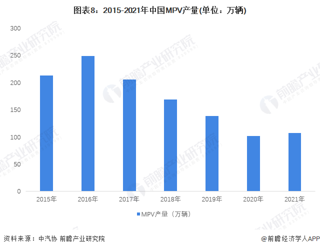 图表8：2015-2021年中国MPV产量(单位：万辆)