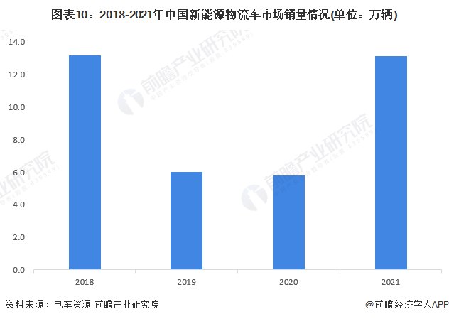 图表10：2018-2021年中国新能源物流车市场销量情况(单位：万辆)