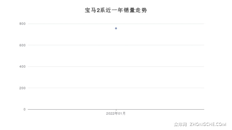 宝马2系近一年销量走势