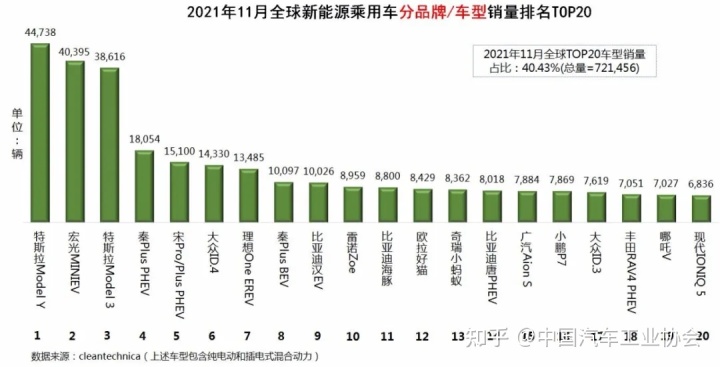 suv销量排行榜2022年11月_18年12月suv销量排行_2017年12月suv销量榜