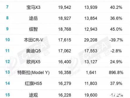 2022年1月SUV销量排行榜出炉：CS55、比亚迪宋大涨，哈弗H6依然夺冠