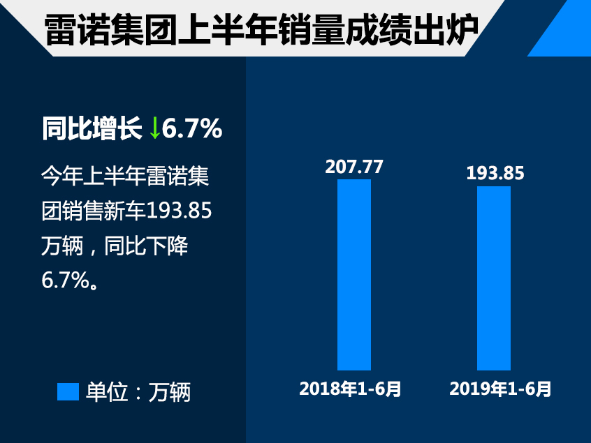 雷诺上半年销量超193万