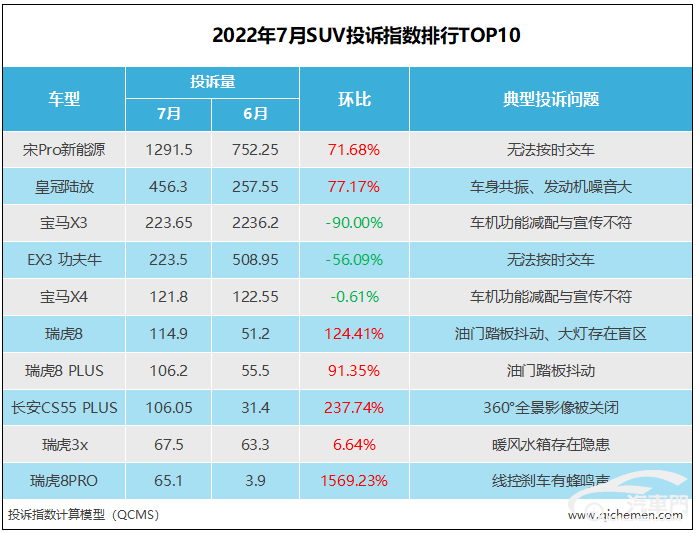 国产suv汽车全部标志_汽车之家紧凑型suv排名_2022suv汽车投诉全部排名