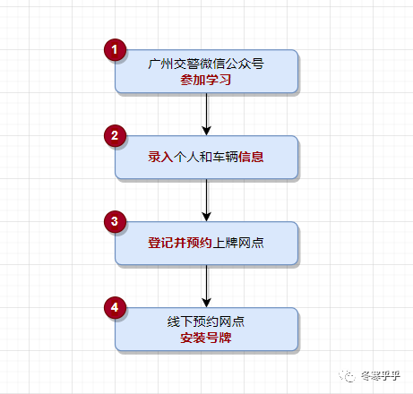 武汉新车上牌费用_沈阳新车上牌费用_2022年新车上牌流程及费用