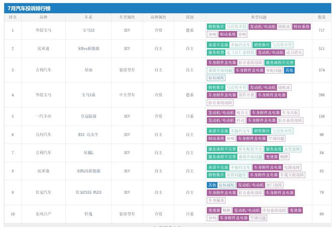 2022suv汽车投诉全部排名_纯电动suv车汽车排名_最安全的汽车suv排名