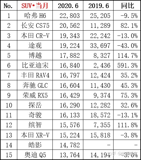 2017年5月suv销量排行_2月份汽车suv销量排行_2022年suv汽车销量排行榜完整版M中v