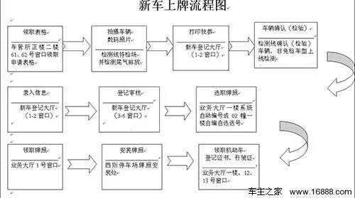 2020年新车上牌流程_2022年新车上牌流程及费用_合肥新车上牌费用