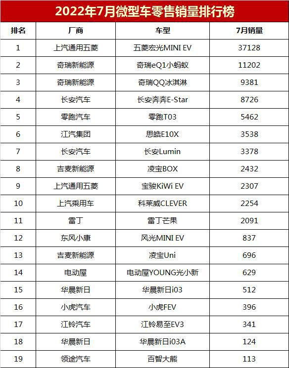 2015年b级车销量排行_2022年微型车销量排行榜_2018年6月b级车销量排行