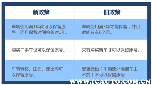 保留原车牌的条件2022，车牌保留2022有新规定吗